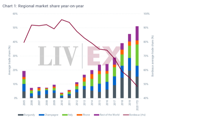 Mercato del vino per regione