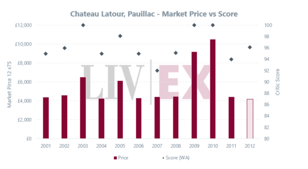 Chateau Latour prezzo di mercato