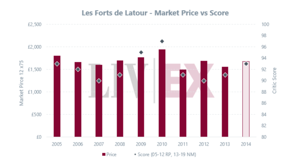 Prezzo di mercato del vino Les Forts de Latour 2012