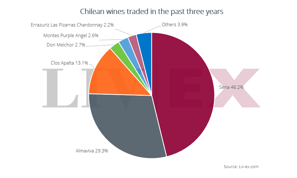 LivEx Vini cileni su cui investire