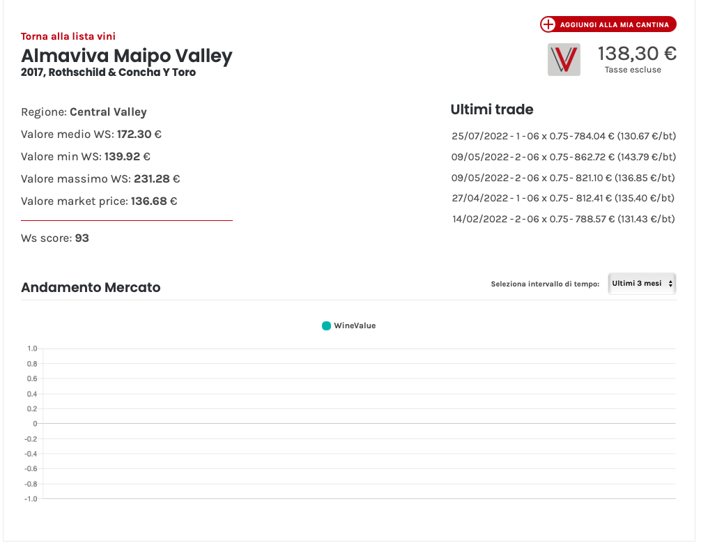 Investire in vini cileni: Almaviva 2017 grafico Wine Value