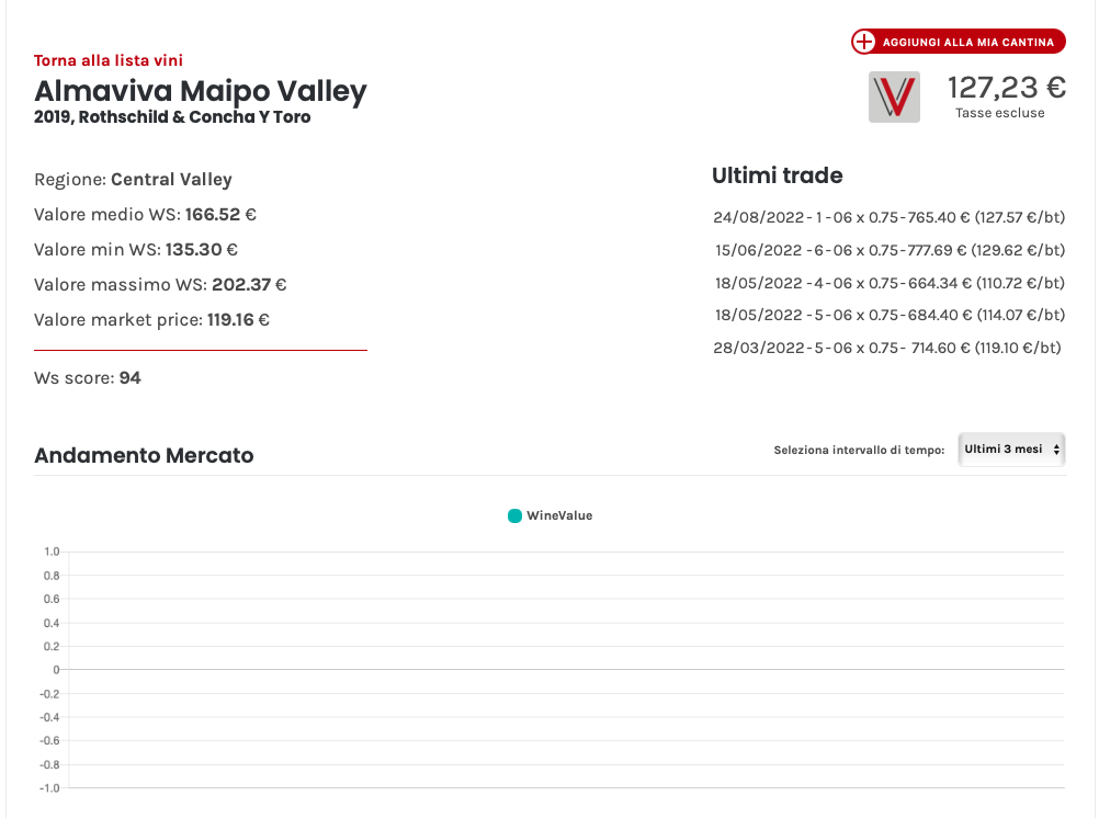 Investire in vini cileni: Almaviva 2019 grafico Wine Value