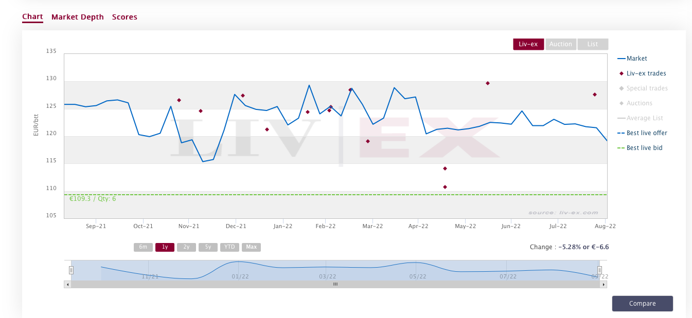 Investire in vini cileni: Almaviva 2019 grafico LivEx