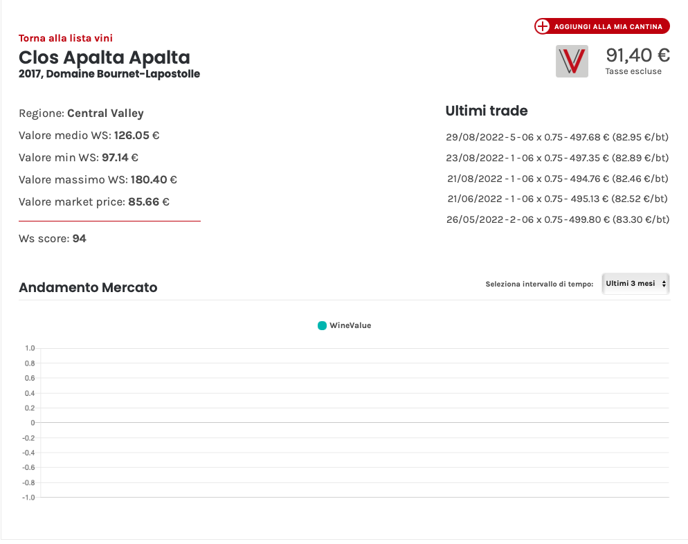 Investire in vini cileni: Clos Apalta 2017 grafico Wine Value