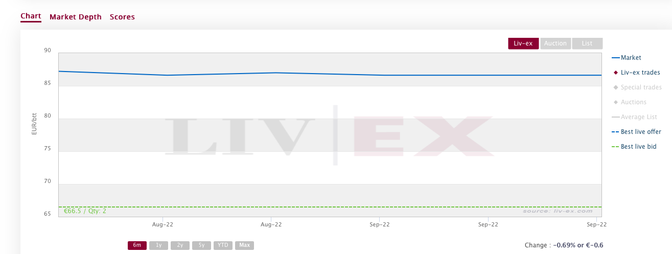 Investire in vini cileni: Clos Apalta 2019 grafico LivEx