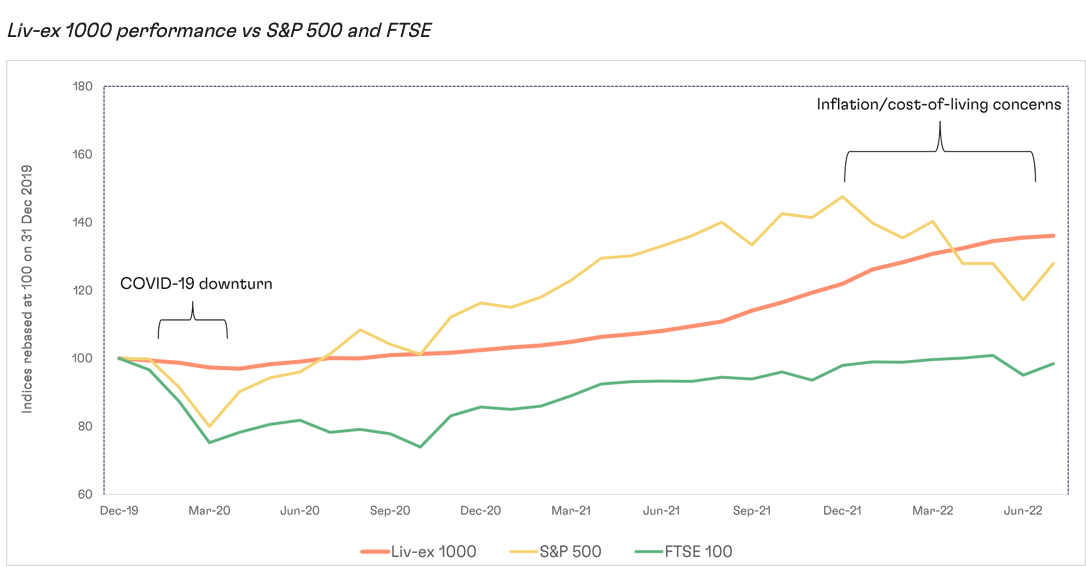 LivEx 1000 vs S&P 500 vs FTSE