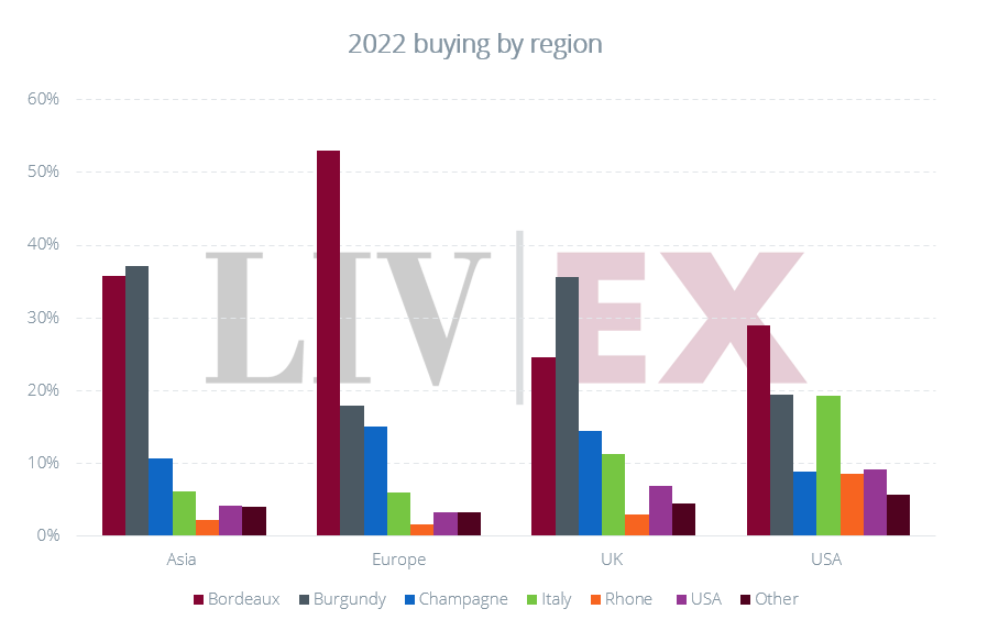 LivEx, acquisti per regione