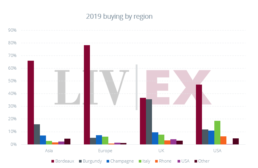 LivEx, acquisti per regioni 2019