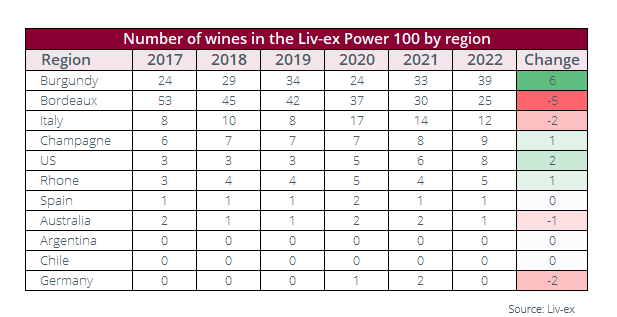 LivEx Power 100 per regione investireinvino