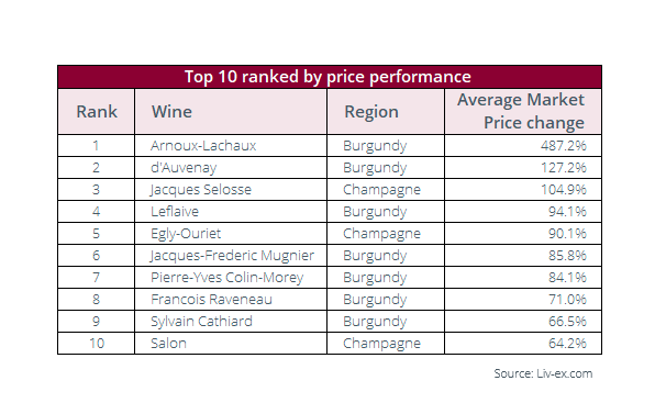 top 10 ranked price wine