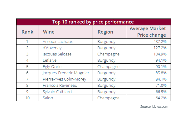 LivEx Power 100 top 10 vini investireinvino