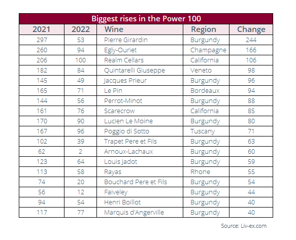 LivEx Power 100 vini cresciuti di più investireinvino