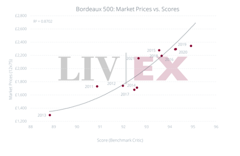 Bordeaux2020 Livex