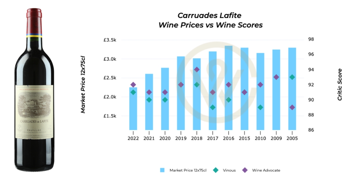 Carruades de Lafite - En primeur Bordeaux 2022