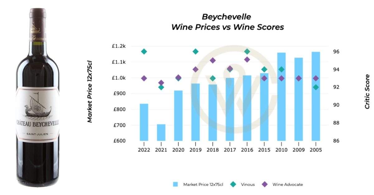Château Beychevelle - En primeur Bordeaux 2022