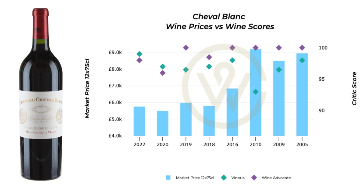 Château Cheval Blanc - En primeur Bordeaux 2022