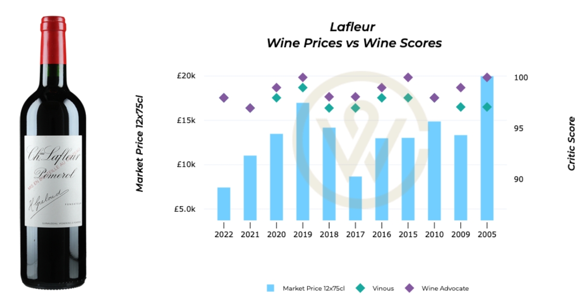 Château Lafleur - En primeur Bordeaux 2022 