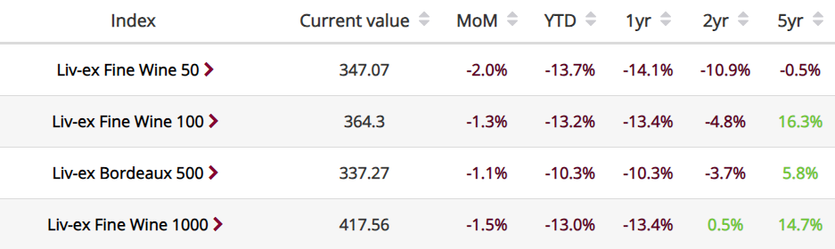 Liv-Ex Index - Investire in vino