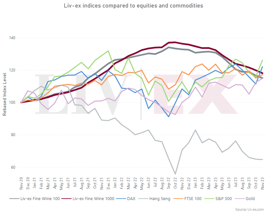 Comparazione Equity - Mercato Vini pregiati - Investire in Vino