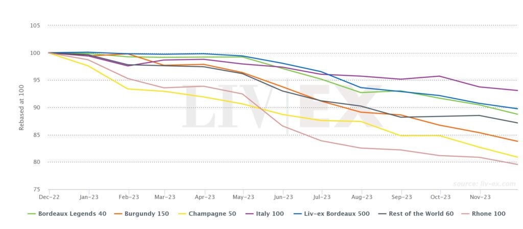 Resilienza italiana - Mercato Vini pregiati - Investire in vino