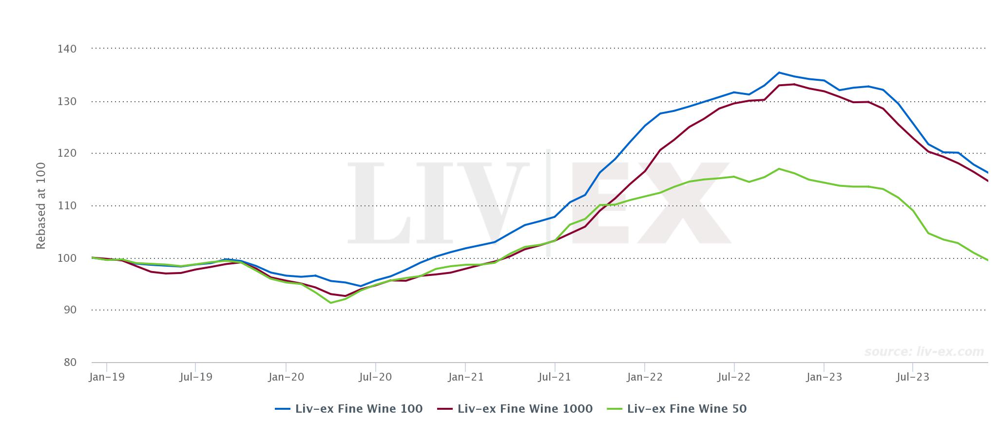 Liv-Ex 50 - 100 - 1000 - Mercato Vini pregiati - Investire in Vino