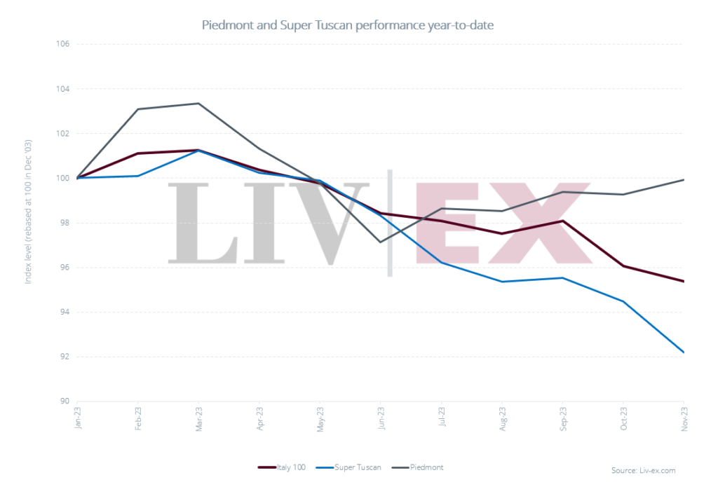 Perfomance Piemonte e Toscana - Mercato Vini pregiati - Investire in Vino