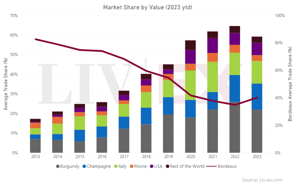 Valore di commercio regione Bordeaux - Investire in Vino