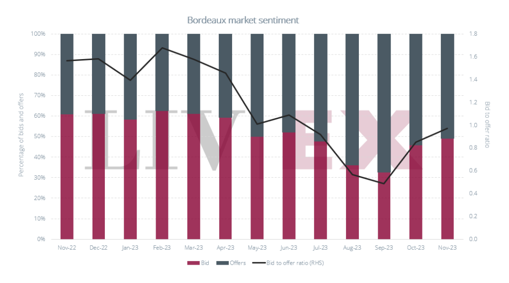 Bid to Offer ratio - Mercato Vini pregiati - Investire in vino