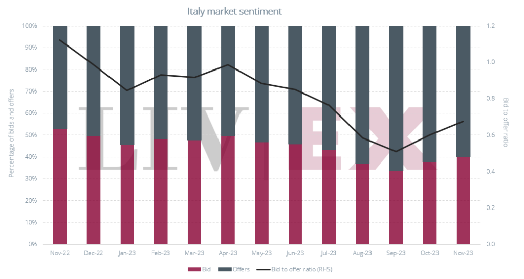 Bid to Offer Ratio - Mercato Vini pregiati - Investire in Vino