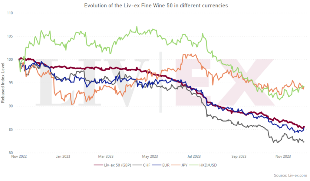 Evoluzione Liv-Ex 50 in differenti valute - Mercato Vini pregiati - Investire in Vino