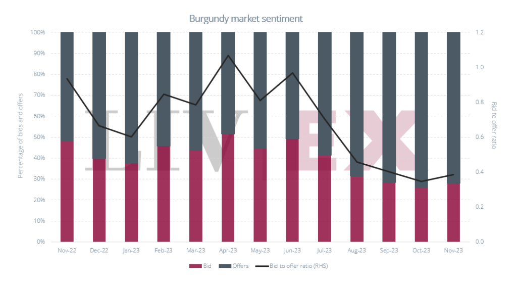 Bid to Offer Ratio - Mercato Vini pregiati - Investire in Vino