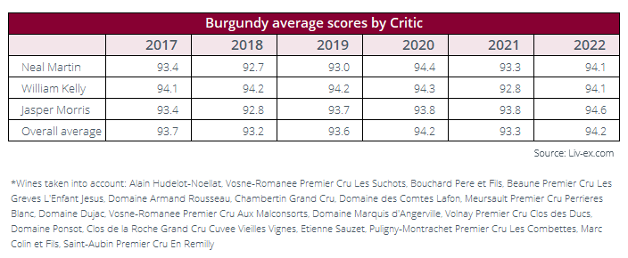 Borgogna 2022 - Punteggi medi