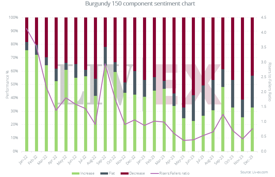 Borgogna 2022 - Componenti dell'indice Burgundy 150