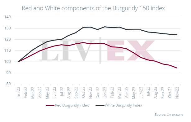 Red e White Burgundy index