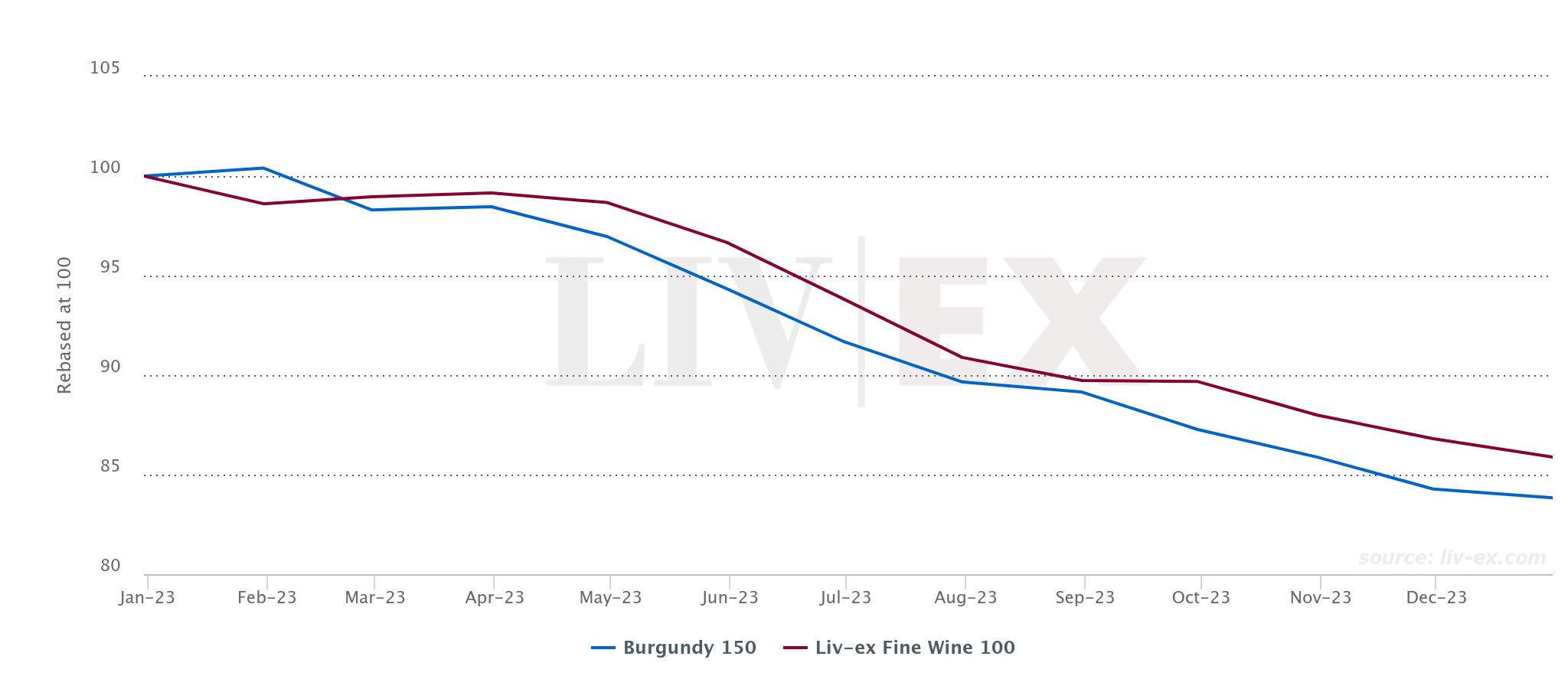 Borgogna 2022 - Burgundy 150 e Liv-Ex fine Wine 100