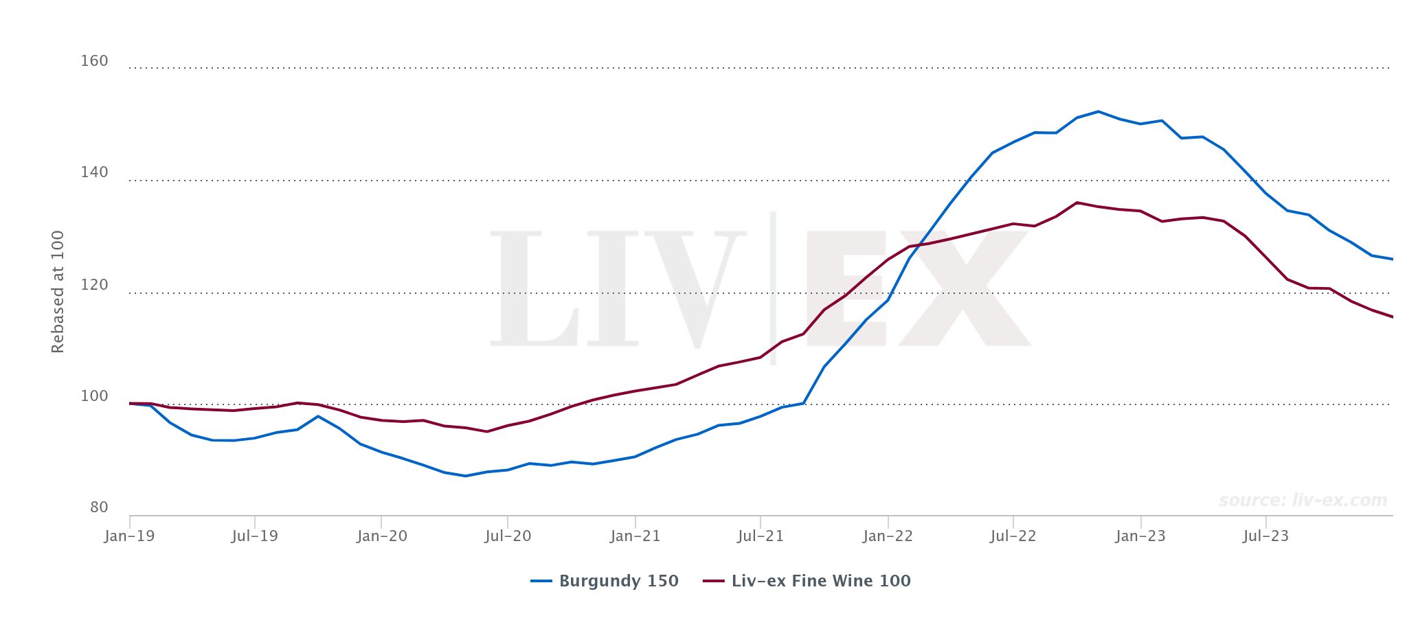 Borgogna 2022 - Burgundy 150 e Liv-Ex fine Wine 100