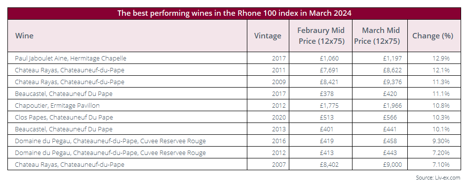 Rhone 100 - Best performers